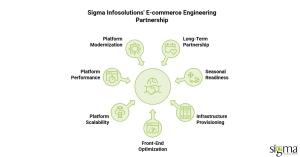 Ecommerce engineering patnership