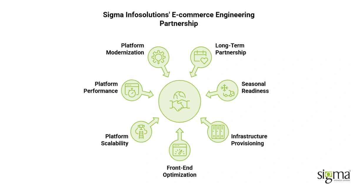 Ecommerce engineering patnership