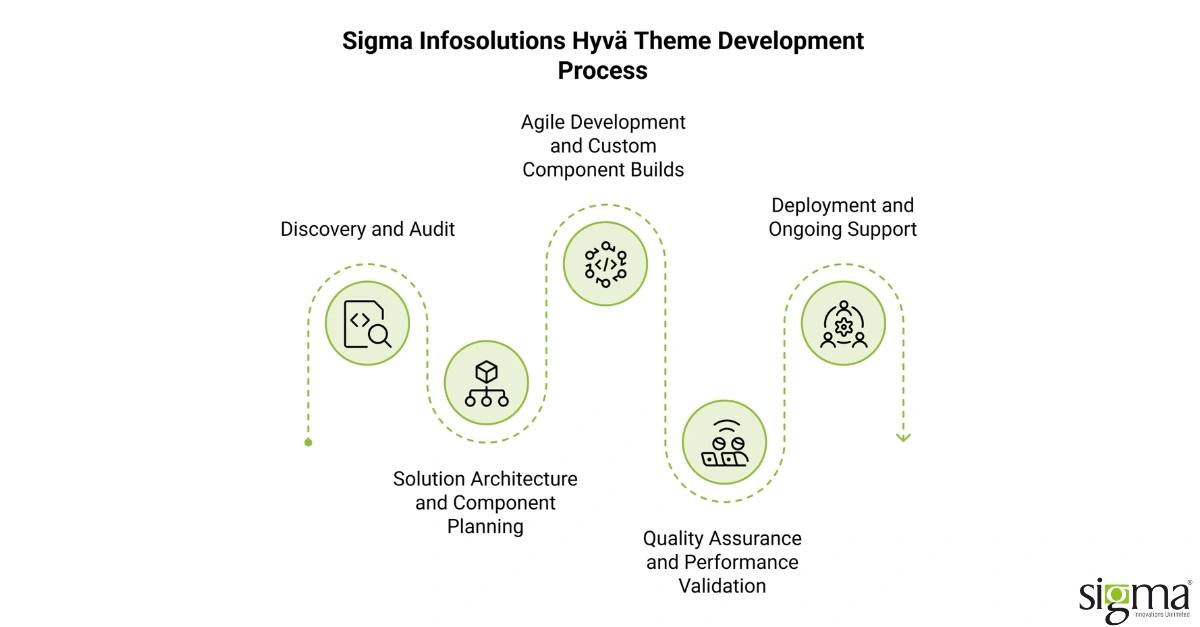 Hyvä Theme Development