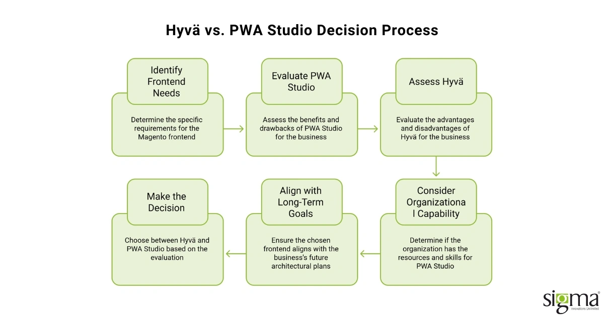 Hyvä Theme vs. PWA Studio