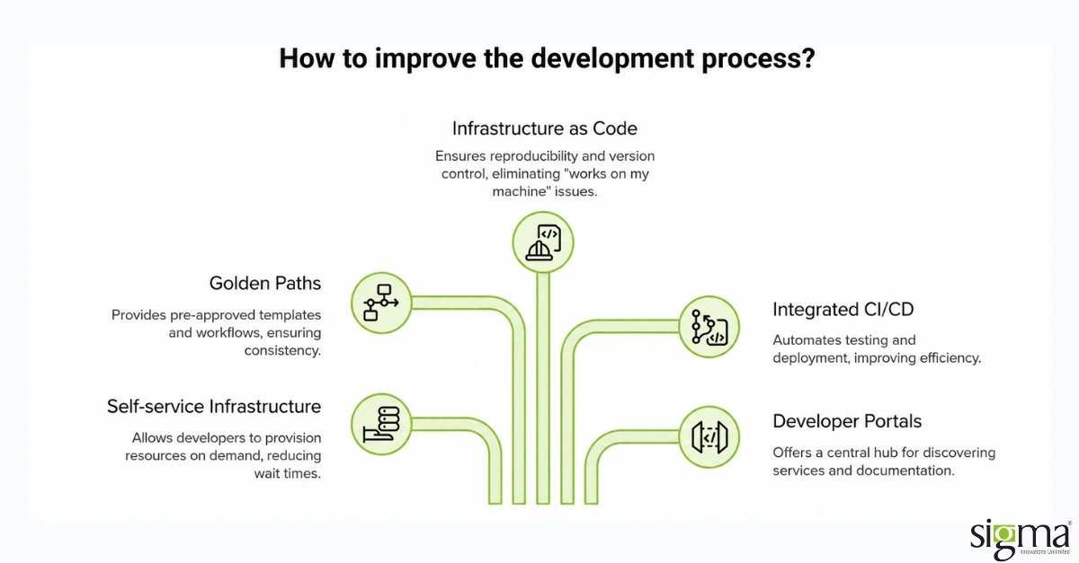 Improve development process Improve development process