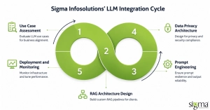LLM integration cycle