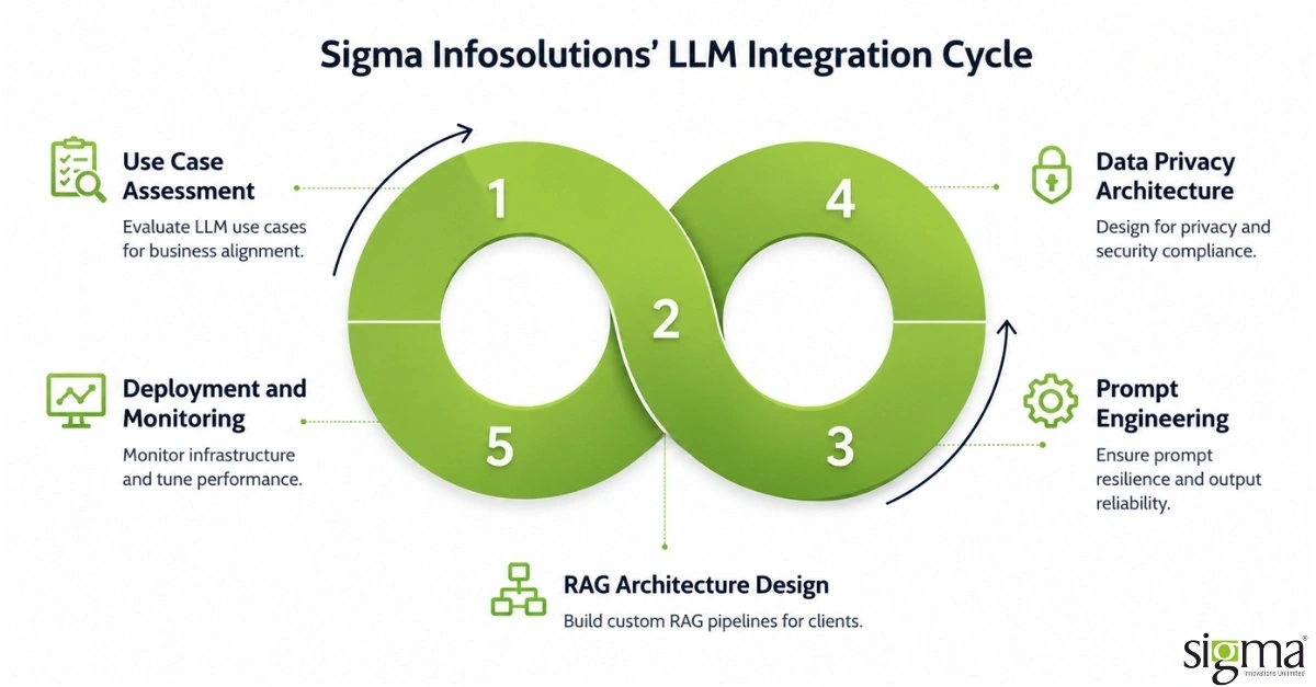 LLM integration cycle LLM integration cycle
