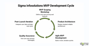 MVP development cycle