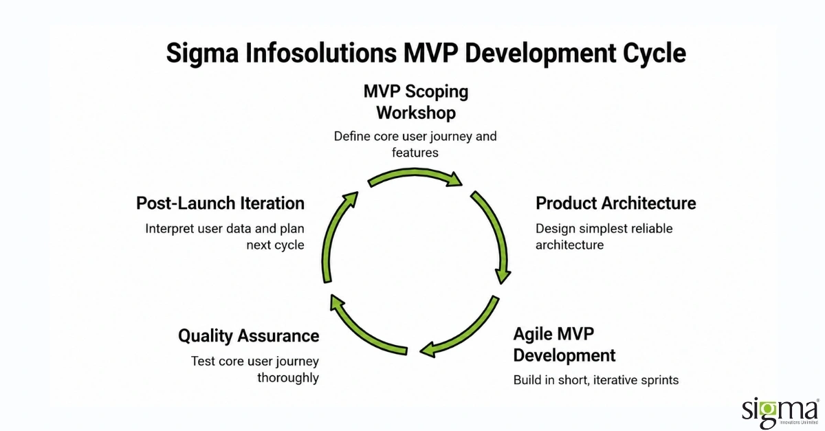 MVP development cycle