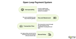 Open Loop Payment System