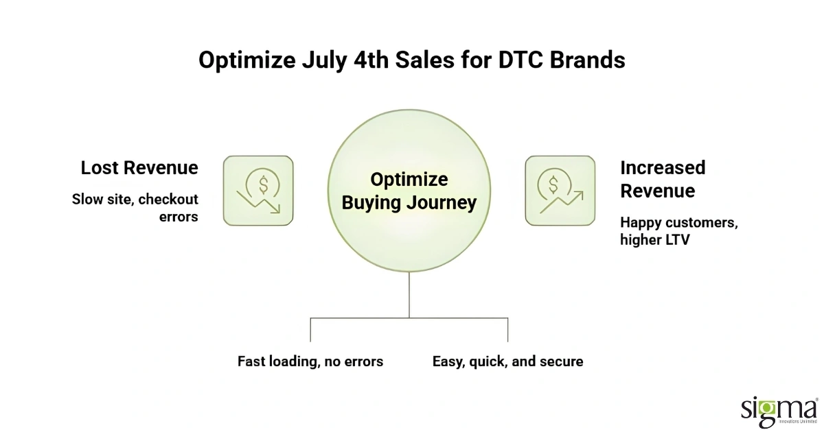 Optimize for DTC brands