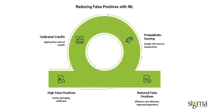 Reducing False Positives with ML