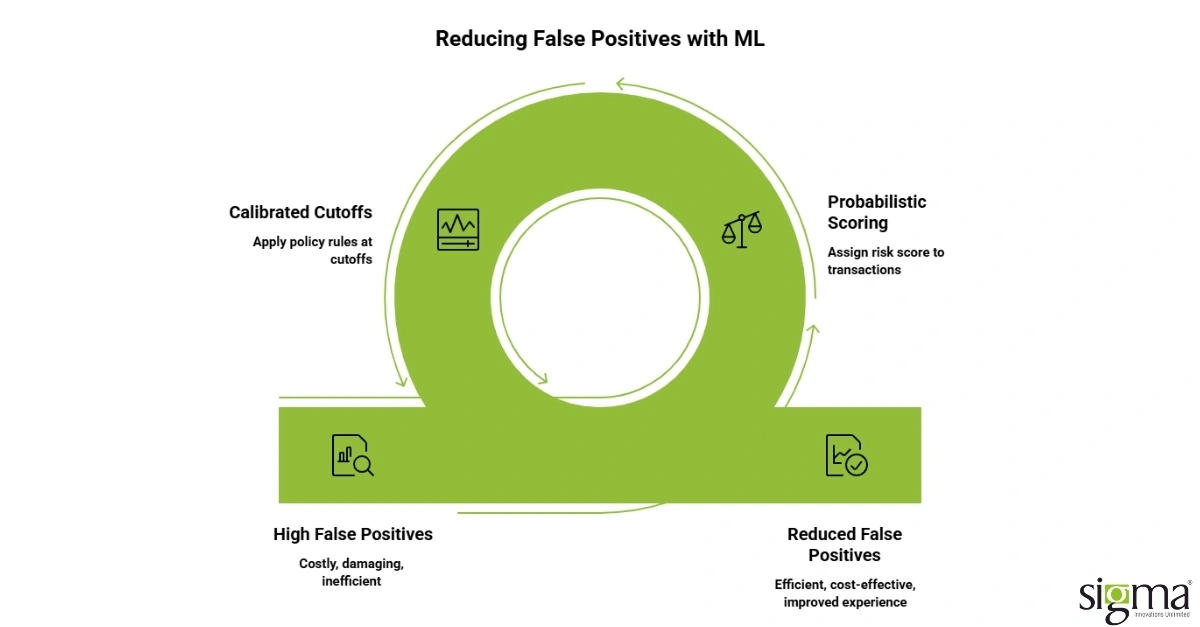 Reducing False Positives with ML Reducing False Positives with ML