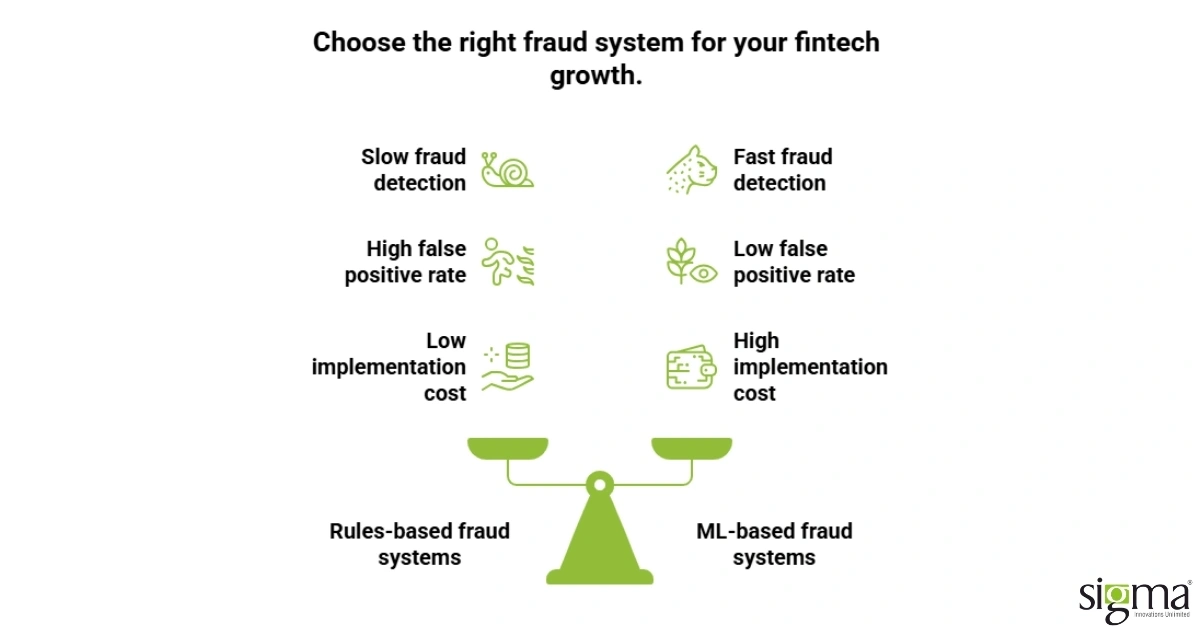 Right Fraud system for fintech growth Right Fraud system for fintech growth