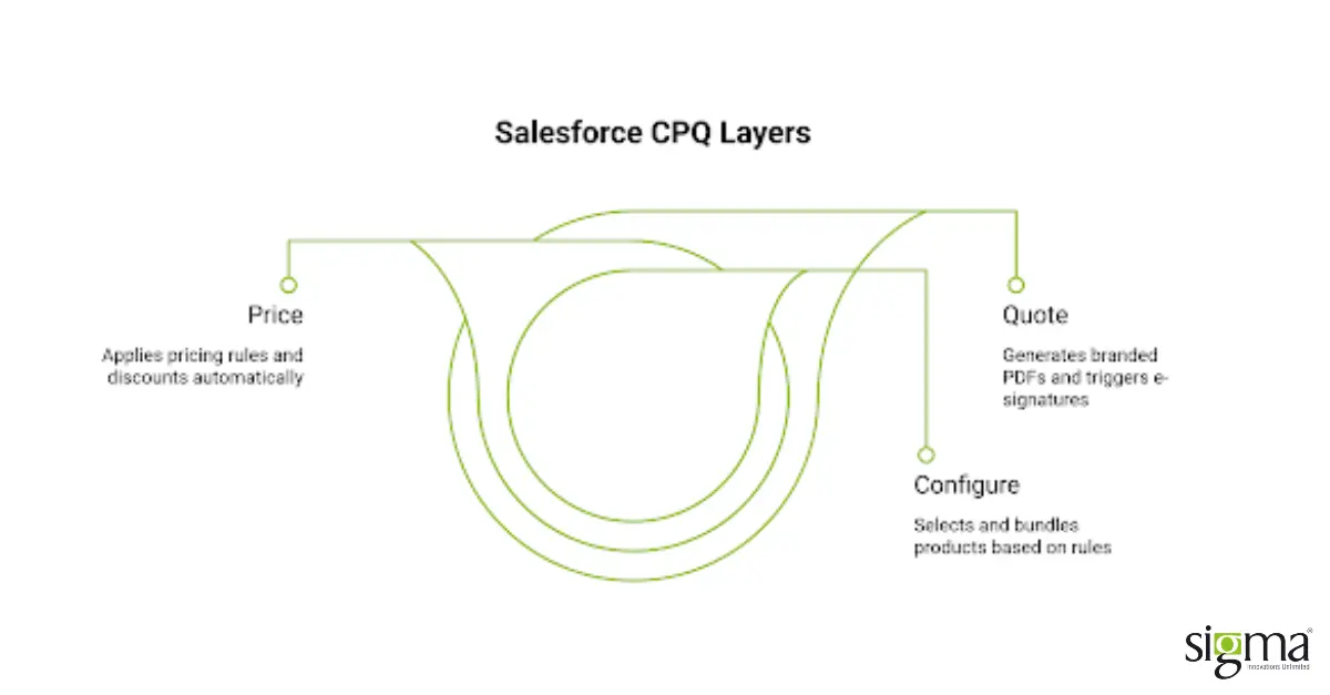 Salesforce CPQ Layers