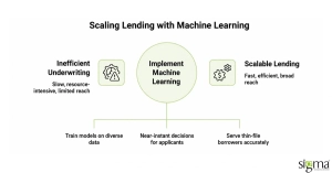 Scaling lending with Machine Learning