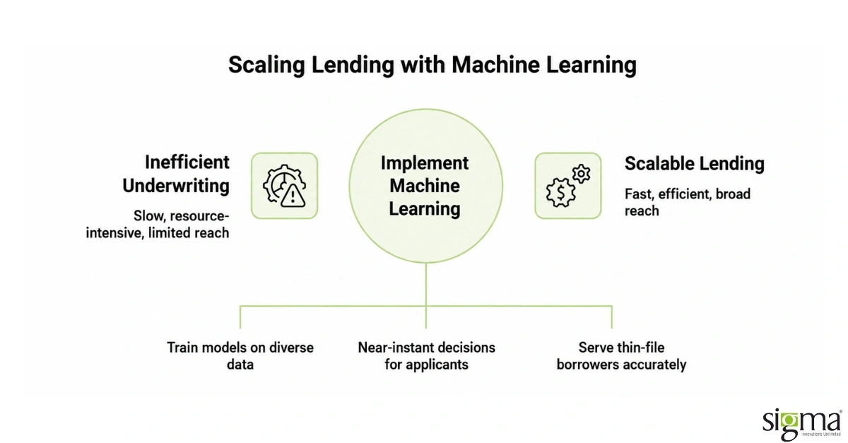 Scaling lending with Machine Learning Scaling lending with Machine Learning