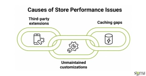 Store performance issues