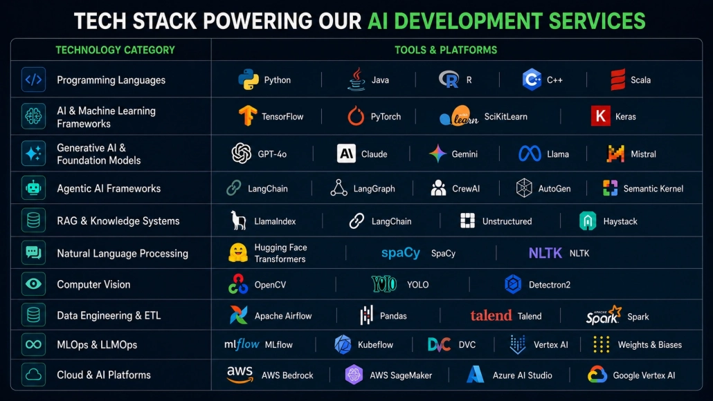 Tech Stack powering our AI development services