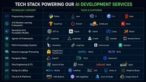 Tech Stack powering our AI development services