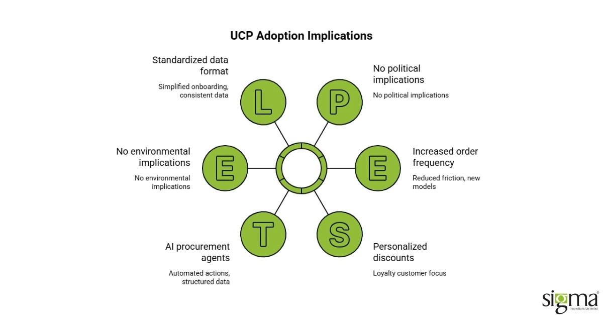 UCP Adoption Implications