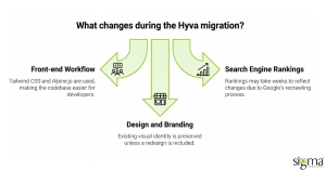 changes during Hyva migration