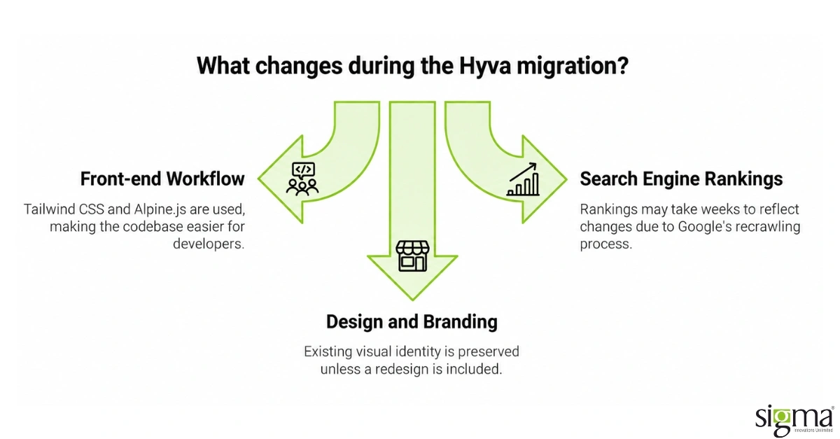 changes during Hyva migration