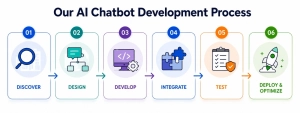 AI Chat dev process