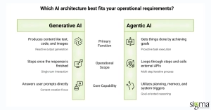 AI architecture for operational requirements