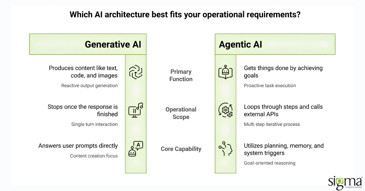 AI architecture for operational requirements AI architecture for operational requirements