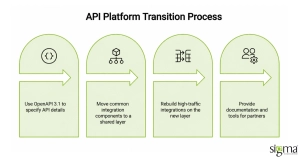 API Platform Transition Process