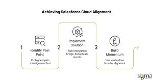 Achieving Salesforce Cloud Alignment