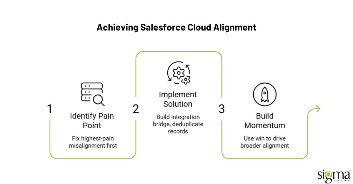 Achieving Salesforce Cloud Alignment Achieving Salesforce Cloud Alignment