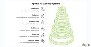 Agentic AI Success Pyramid