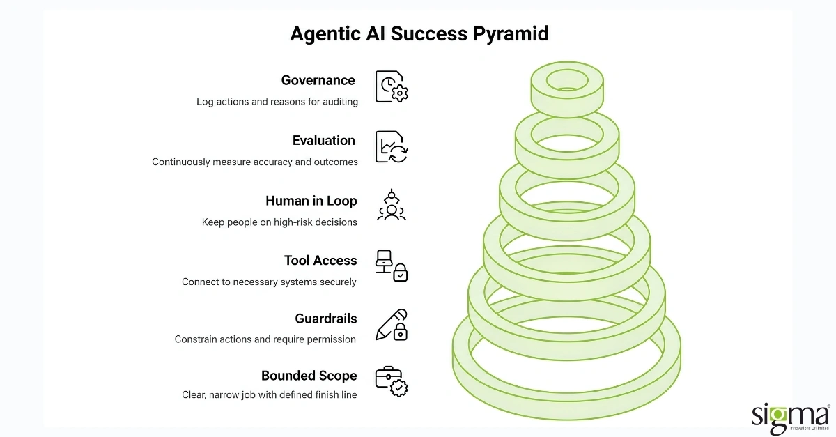 Agentic AI Success Pyramid Agentic AI Success Pyramid
