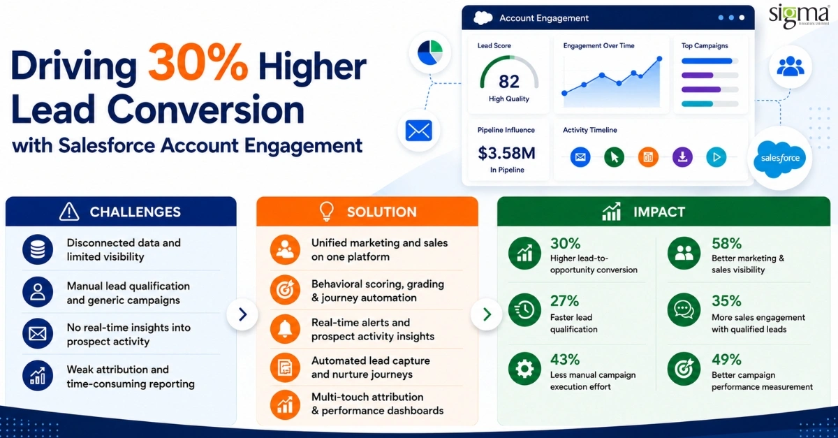 Boosting Lead Conversion Through Salesforce Account Engagement Boosting Lead Conversion Through Salesforce Account Engagement