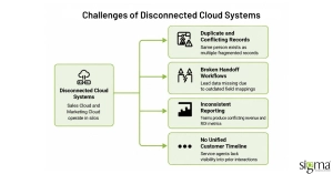 Challenges of Disconnected Cloud Systems