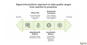 Data quality ranges from reactive to proactive.