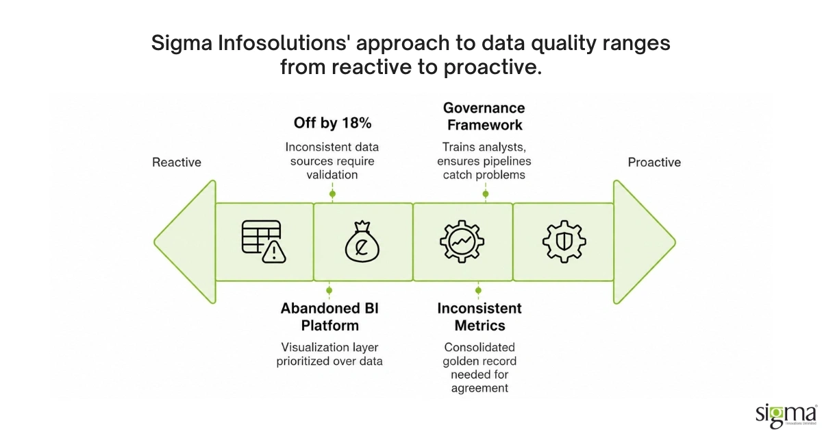 Data quality ranges from reactive to proactive. Data quality ranges from reactive to proactive.