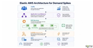 Elastic AWS Architecture