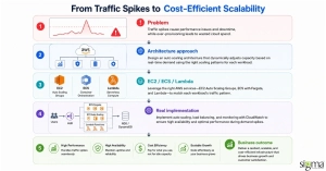 From Traffic Spikes to Cost-efficient Scalability
