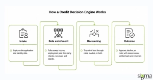 How a Credit Decision engine works