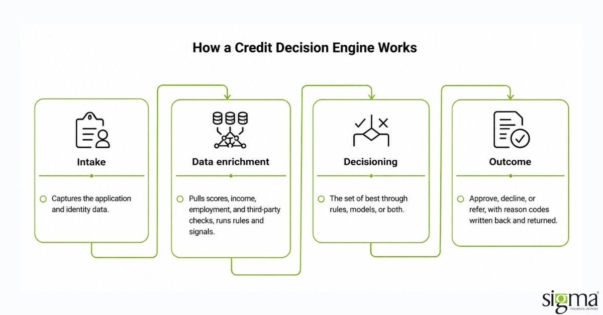How a Credit Decision engine works How a Credit Decision engine works