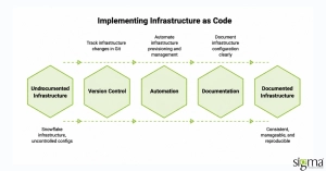 Implementing Infrastructure as Code