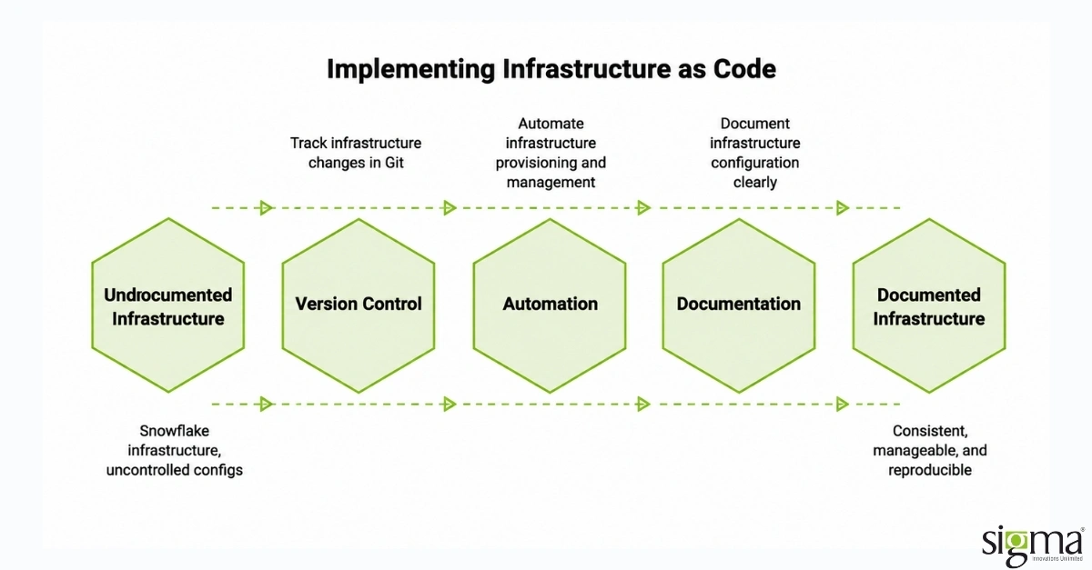 Implementing Infrastructure as Code Implementing Infrastructure as Code