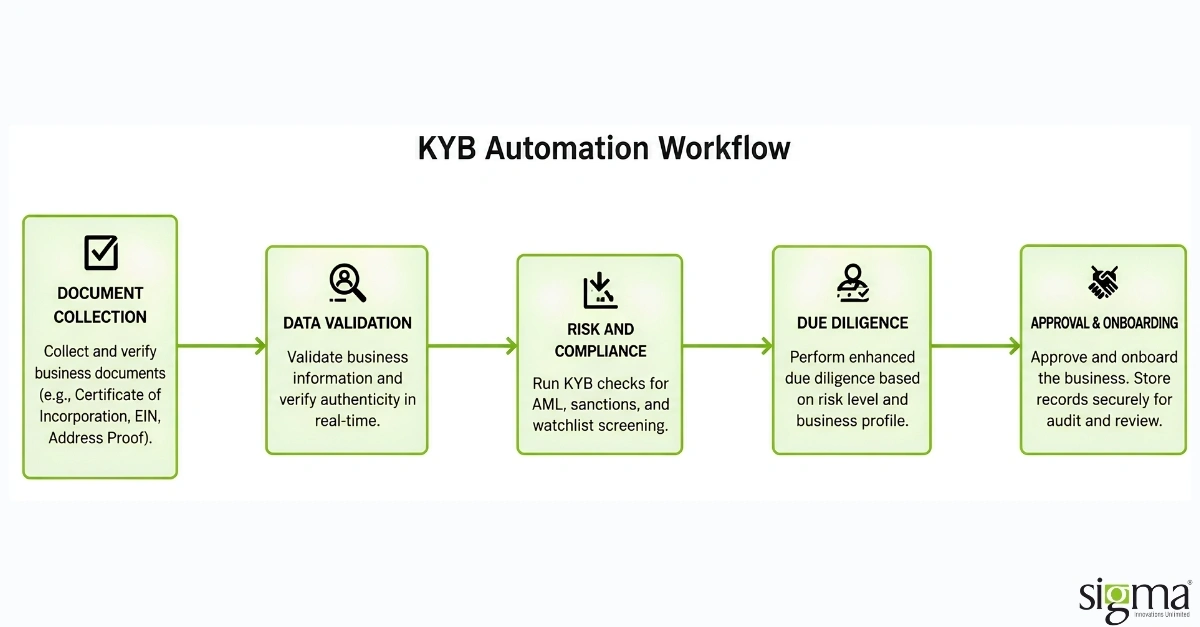 KYB Automation workflow KYB Automation workflow