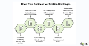 KYB verification challenges