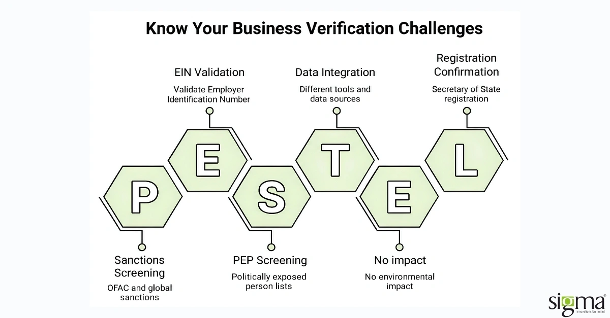 KYB verification challenges KYB verification challenges