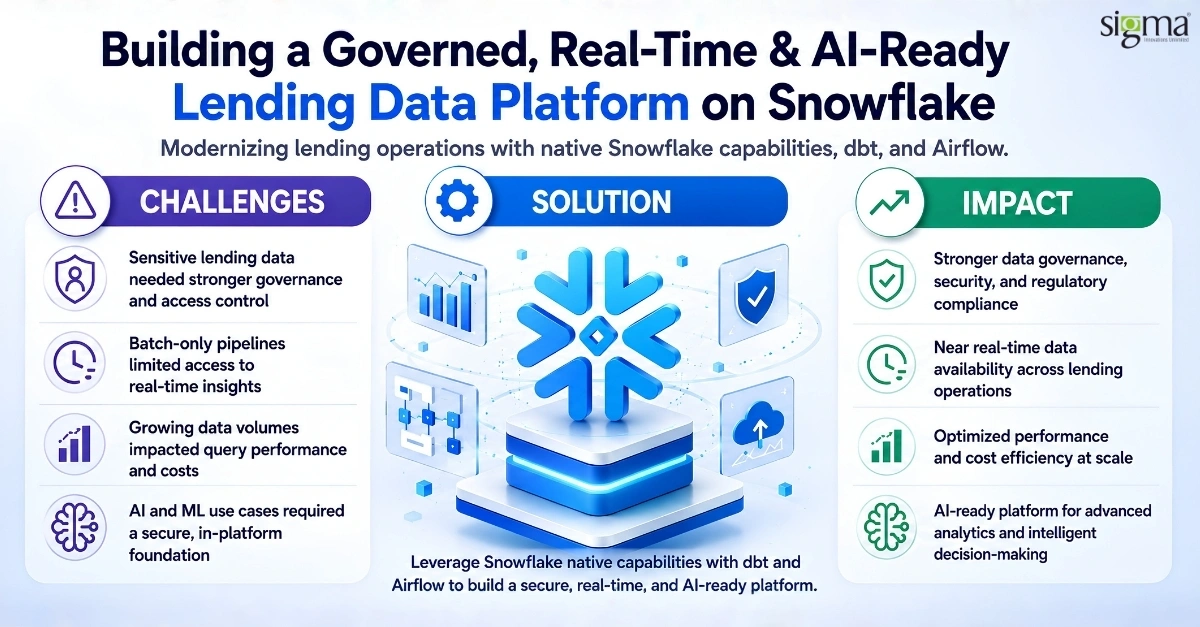 Modernizing a Lending Data Platform with Snowflake Native Capabilities, Governance, and AI Readiness