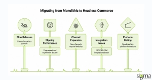 Monolithic to Headless Commerce