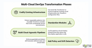 Multi-Cloud DevOps Transformation Phases