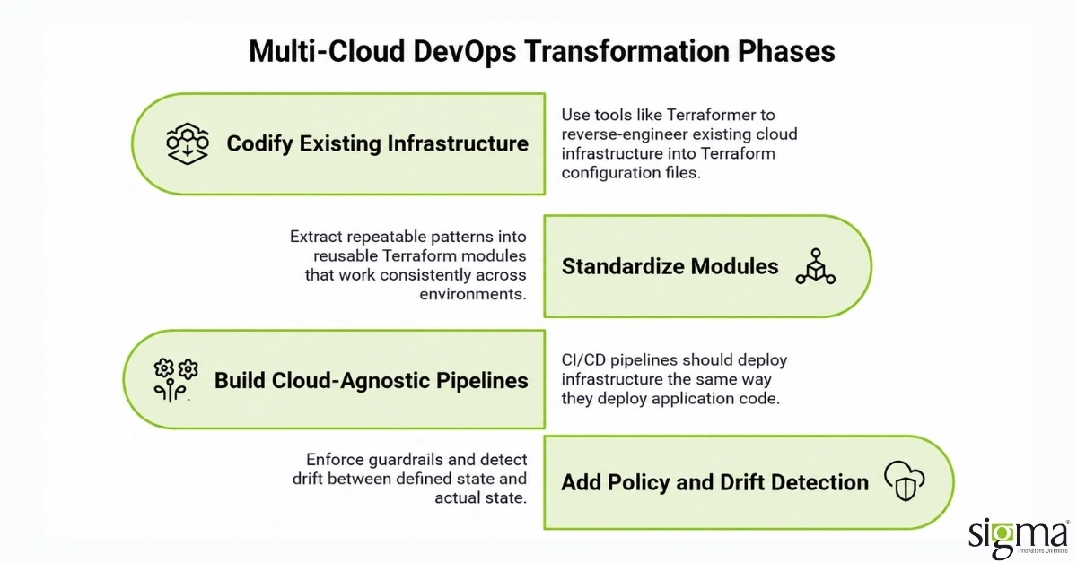 Multi-Cloud DevOps Transformation Phases Multi-Cloud DevOps Transformation Phases