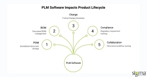 PLM software impacts Product lifecycle