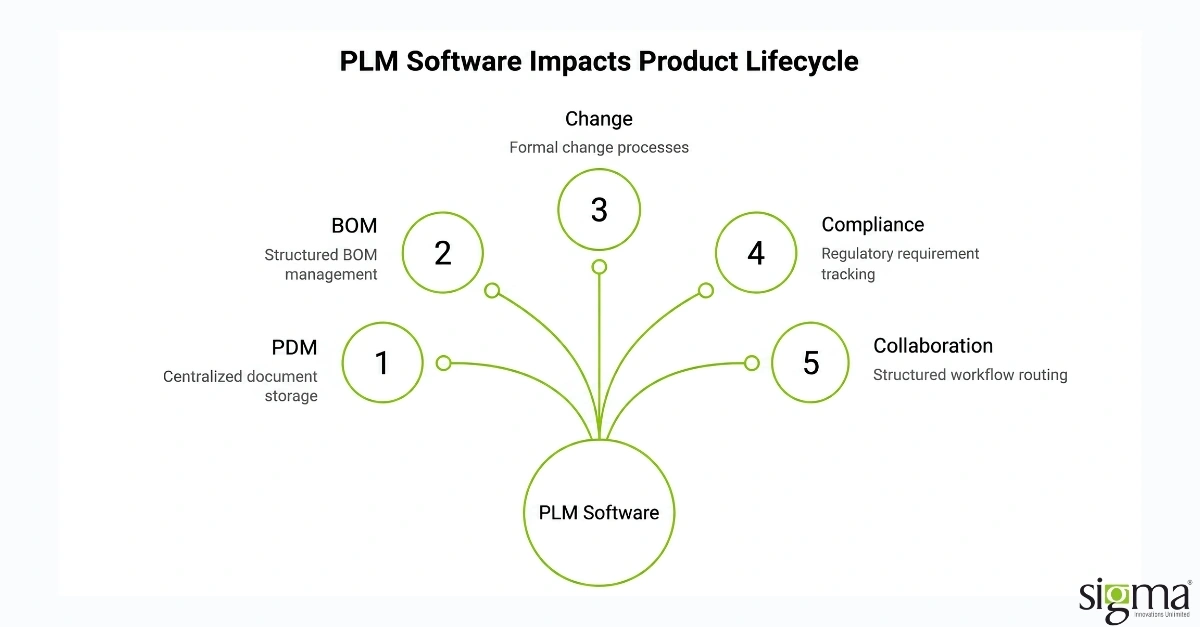 PLM software impacts Product lifecycle PLM software impacts Product lifecycle